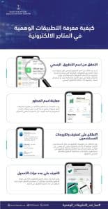 هيئة الحكومة الرقمية تطلق حملة توعوية عن التطبيقات الحكومية الوهمية