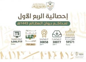 محاكم ديوان المظالم تنجز أكثر من 30 ألف دعوى في الربع الأول من العام الهجري الحالي