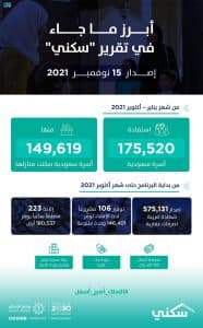 “سكني” يُسلط الضوء على تحديثات البناء في 82 مشروعاً سكنياً
