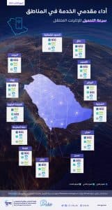 “هيئة الاتصالات” تكشف عن متوسط سرعات الإنترنت لمقدمي خدمات الاتصالات في المملكة