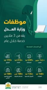 موظفات وزارة العدل يقدمن 3 ملايين خدمة عدلية خلال عام