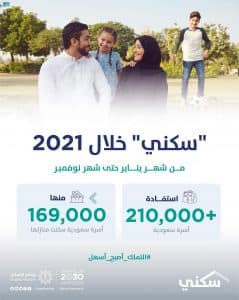 أكثر من 169 ألف أسرة تسكن منازلها ضمن خيارات “سكني” المتنوعة خلال 2021