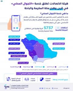 “هيئة الاتصالات” تُطلق مرحلتها الخامسة من خدمة التجوال المحلي في قرى وهجر منطقتي مكة المكرمة والباحة