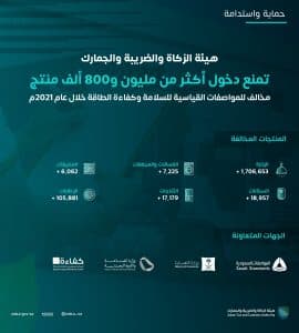 الزكاة والضريبة والجمارك تمنع دخول أكثر من 1,8 مليون منتج مخالف للمواصفات القياسية لكفاءة الطاقة والسلامة