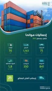 موانئ السعودية تسجّل ارتفاعاً في حاويات المسافنة بنسبة 11.85% خلال ديسمبر