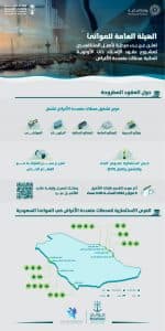 الهيئة العامة للموانئ تعلن عن إطلاق مرحلة التأهيل لمشروع عقود الإسناد ذات الأولوية بالشراكة مع القطاع الخاص
