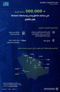 “الزكاة والضريبة والجمارك” تسجل أكثر من نصف مليون مبايعة عقارية خلال عام 2021م