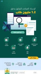 وزارة العدل : الإسناد المركزي للتوثيق يدقق 1.2 مليون طلب