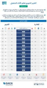 هيئة الطيران المدني تصدر تقريراً عن أداء المطارات المحلية والدولية