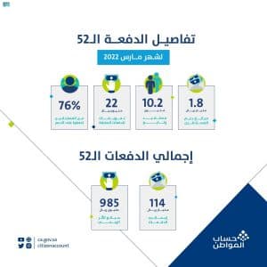 حساب المواطن: 1.8 مليار ريال لمستفيدي دفعة شهر مارس