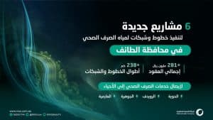 تسهم في رفع نسب التغطية بالخدمات.. المياه الوطنية: 6 عقود لتنفيذ مشروعات في الطائف بأكثر من 281 مليون ريال