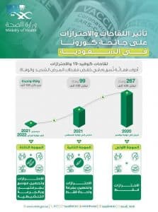 “الصحة” تُبين تأثير اللقاحات والاحترازات والتحصينات على جائحة كورونا في المملكة