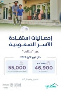 “سكني”: 55 ألف أسرة تسكن منازلها خلال الربع الأول 2022