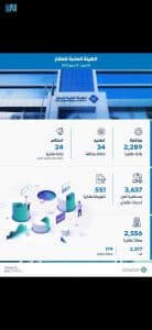 الهيئة العامة للعقار تضبط 2289 إعلاناً عقارياً مخالفاً وترخص 31 منشأة وساطة عقارية