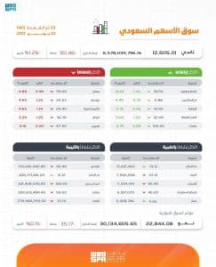 مؤشر سوق الأسهم السعودية يغلق منخفضًا عند مستوى 12605.01 نقاط