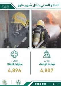 مديرية الدفاع المدني تباشر 9703 عملية اطفاء وانقاذ بالمملكة