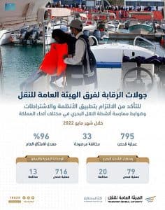 الفرق الرقابية في “النقل” تُنفّذ 173 ألف عملية فحص لأنشطتها البرية والبحرية