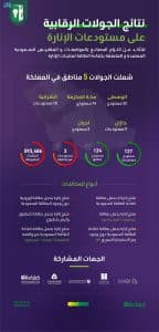 نحو 600 ألف منتج مخالف خلال الجولات الرقابية على مستودعات الإنارة في 5 مناطق بالمملكة