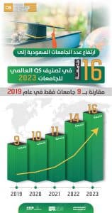 ارتفاع عدد الجامعات السعودية إلى 16 جامعة في تصنيف QS العالمي للجامعات 2023