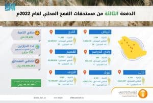 المؤسسة العامة للحبوب تصرف مستحقات الدفعة الثالثة لمزارعي القمح المحلي