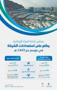 “المياه الوطنية” تدعم كفاءتها التشغيلية في موسم حج 1443 بـ (26) مشروعاً تجاوزت تكلفتها (880) مليون ريال