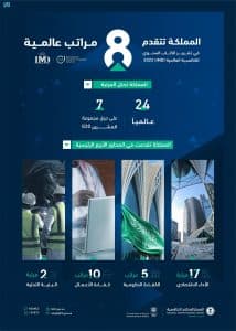 معهد الـ IMD: المملكة تسجل ثاني أفضل أداء وتتقدم 8 مراتب في تقرير الكتاب السنوي للتنافسية العالمية 2022