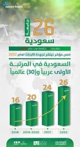 المملكة الأول عربياً و الـ 30 عالمياً في مؤشر “نيتشر” لجودة الأبحاث العلمية