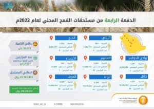 المؤسسة العامة للحبوب: صرف مستحقات الدفعة الرابعة لمزارعي القمح المحلي