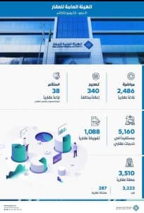 الهيئة العامة للعقار تضبط 2486 إعلاناً عقارياً مخالفاً وتصنّف (39) منشأة عقارية