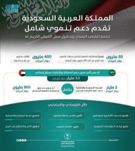 البرنامج السعودي لتنمية وإعمار اليمن يعلن عن تقديم مشاريع حيوية لليمن بـ 400 مليون دولار