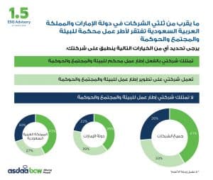 %60 من الشركات في السعودية والإمارات تعمل دون أنظمة داخلية لضبط معايير الحوكمة والمسؤولية المجتمعية والبيئية