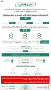 ضبط (12632) مخالفاً لأنظمة الإقامة والعمل وأمن الحدود