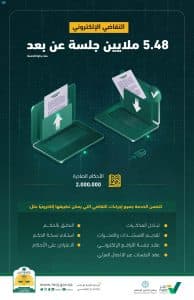 وزارة العدل: 5.48 ملايين جلسة من خلال التقاضي الإلكتروني