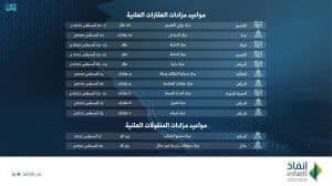 “إنفاذ” يستعرض 12 مزاداً لبيع 147 أصلًا ومصنع أخشاب وآلات زراعية