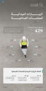 “الصناعة” تنفذ 429 زيارة ميدانية على المنشآت الصناعية خلال شهر يوليو الماضي
