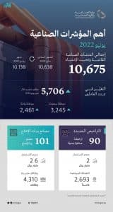 وزارة الصناعة تصدر 90 ترخيصًا صناعيًا خلال شهر يونيو الماضي