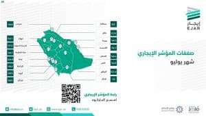 “المؤشر الإيجاري” يسجل 121 ألف صفقة في يوليو