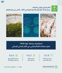 الناتج المحلي الزراعي للمملكة يسجل 72.25 مليار ريال