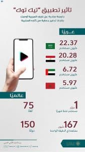 جامعة نايف العربية توصي بضرورة ضبط وتنظيم تطبيقات التواصل الاجتماعي
