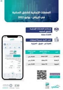 “المؤشر الإيجاري”: انخفاض متوسط إيجارات “شقق الرياض” في يوليو
