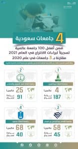 4 جامعات سعودية ضمن أفضل 100 جامعة عالمية تسجيلًا لبراءات الاختراع في 2021