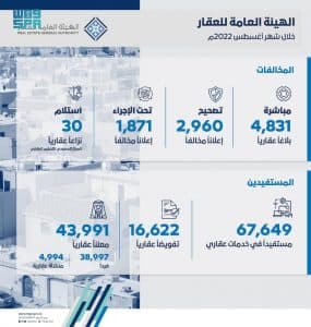 “هيئة العقار” تضبط 4831 مخالفة