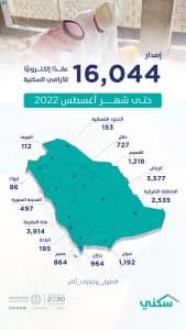 سكني: إصدار أكثر من 16 ألف عقد إلكتروني للأراضي المجانية حتى أغسطس 2022