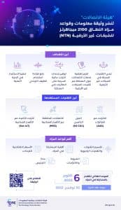 “هيئة الاتصالات” تنشر وثيقة معلومات وقواعد مزاد النطاق 2100 ميجاهرتز للشبكات غير الأرضية NTN