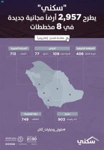 “سكني” يطرح 2,957 أرضاً مجانية جديدة في 8 مخططات