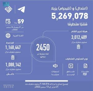 “اعتدال” و”تليجرام” يزيلان 5 ملايين محتوى ويغلقان 2450 قناة متطرفة في 59 يومًا