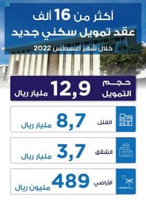 أكثر من 16 ألف عقد سكني جديد للأفراد خلال شهر أغسطس 2022
