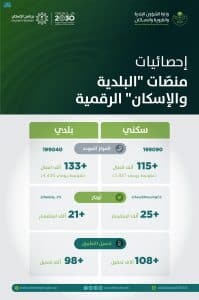 300 ألف مستفيد من منصّات “البلدية والإسكان” الرقميّة خلال سبتمبر 2022