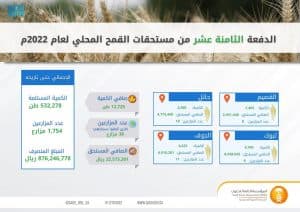 المؤسسة العامة للحبوب تصرف مستحقات الدفعة 18 لمزارعي القمح المحلي