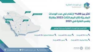 فرز الوحدات العقارية يسجل نمواً بـ 88 % خلال الربع الثالث